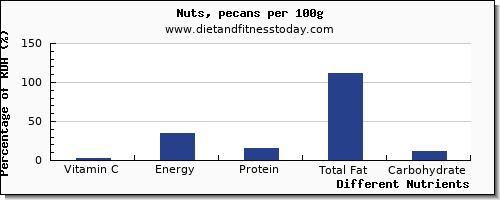 chart to show highest vitamin c in pecans per 100g